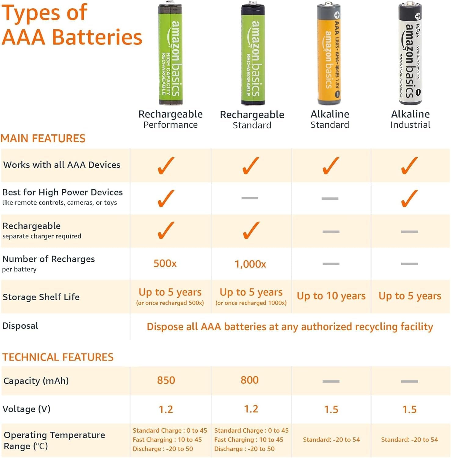 36 Pack AAA High-Performance Alkaline Batteries, 10-Year Shelf Life, Easy to Open Value Pack